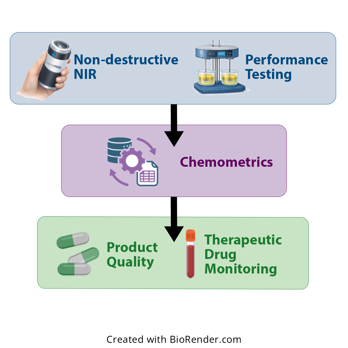 Using analytical tools and chemometrics for product development