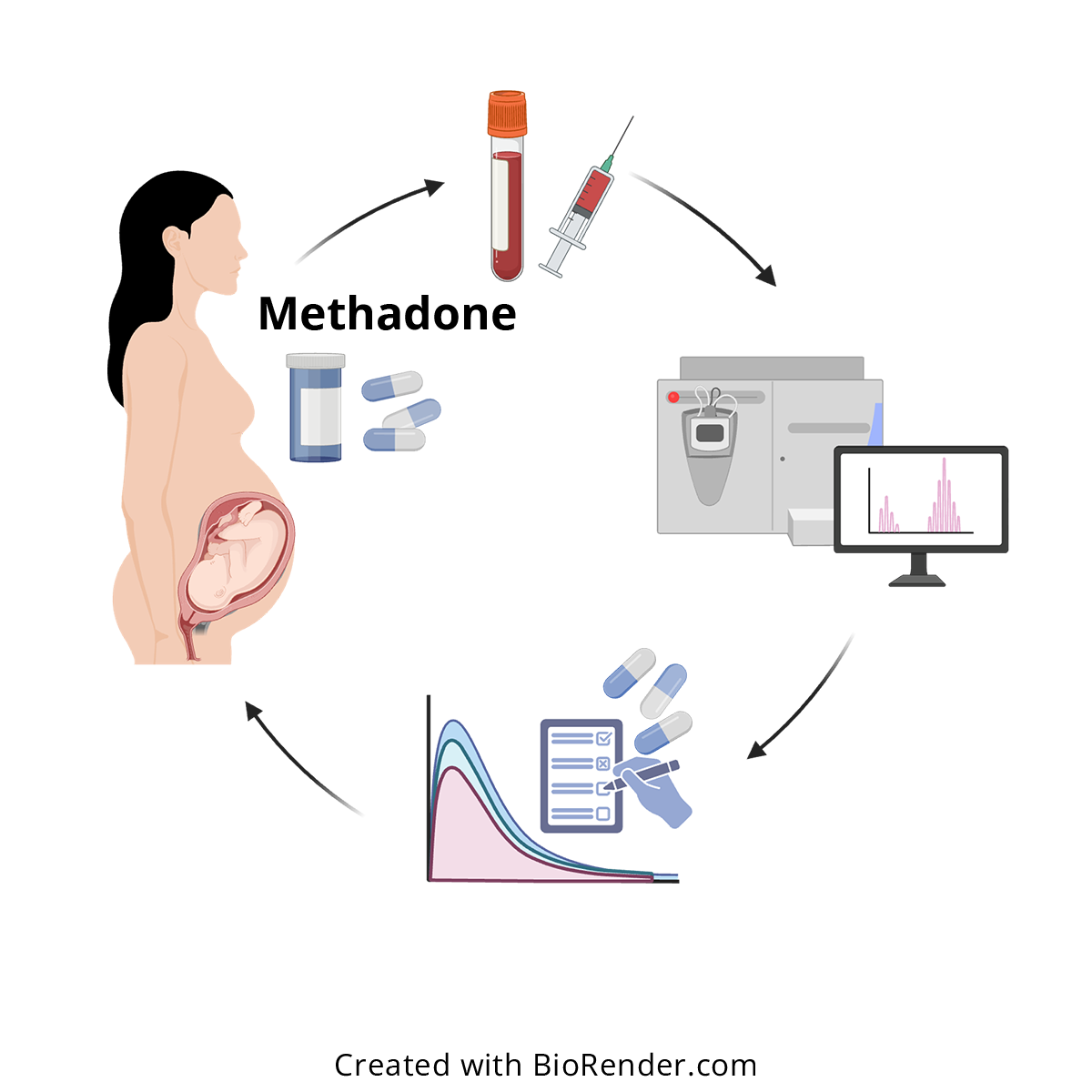 Evaluating dosing of methadone in pregnancy. 